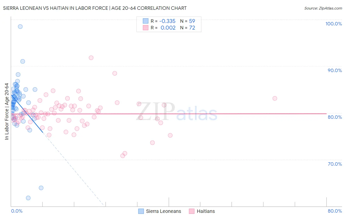 Sierra Leonean vs Haitian In Labor Force | Age 20-64