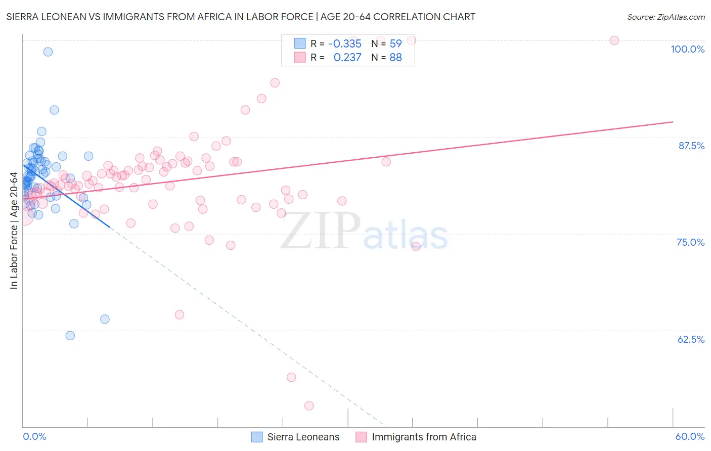 Sierra Leonean vs Immigrants from Africa In Labor Force | Age 20-64