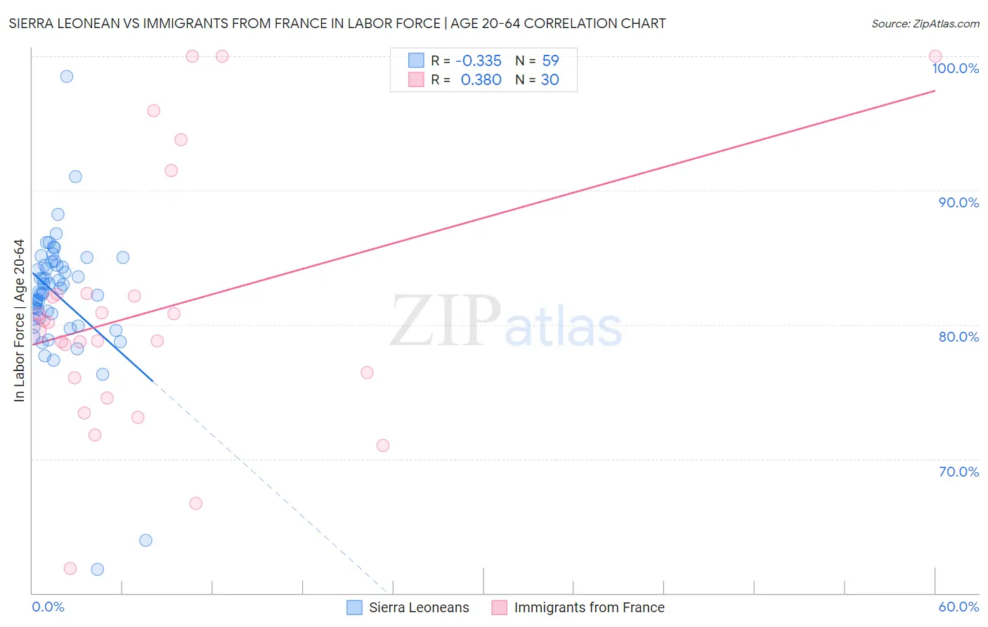 Sierra Leonean vs Immigrants from France In Labor Force | Age 20-64