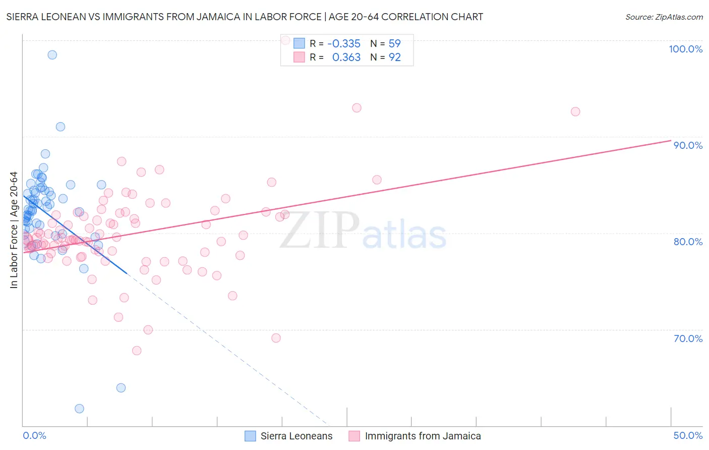 Sierra Leonean vs Immigrants from Jamaica In Labor Force | Age 20-64