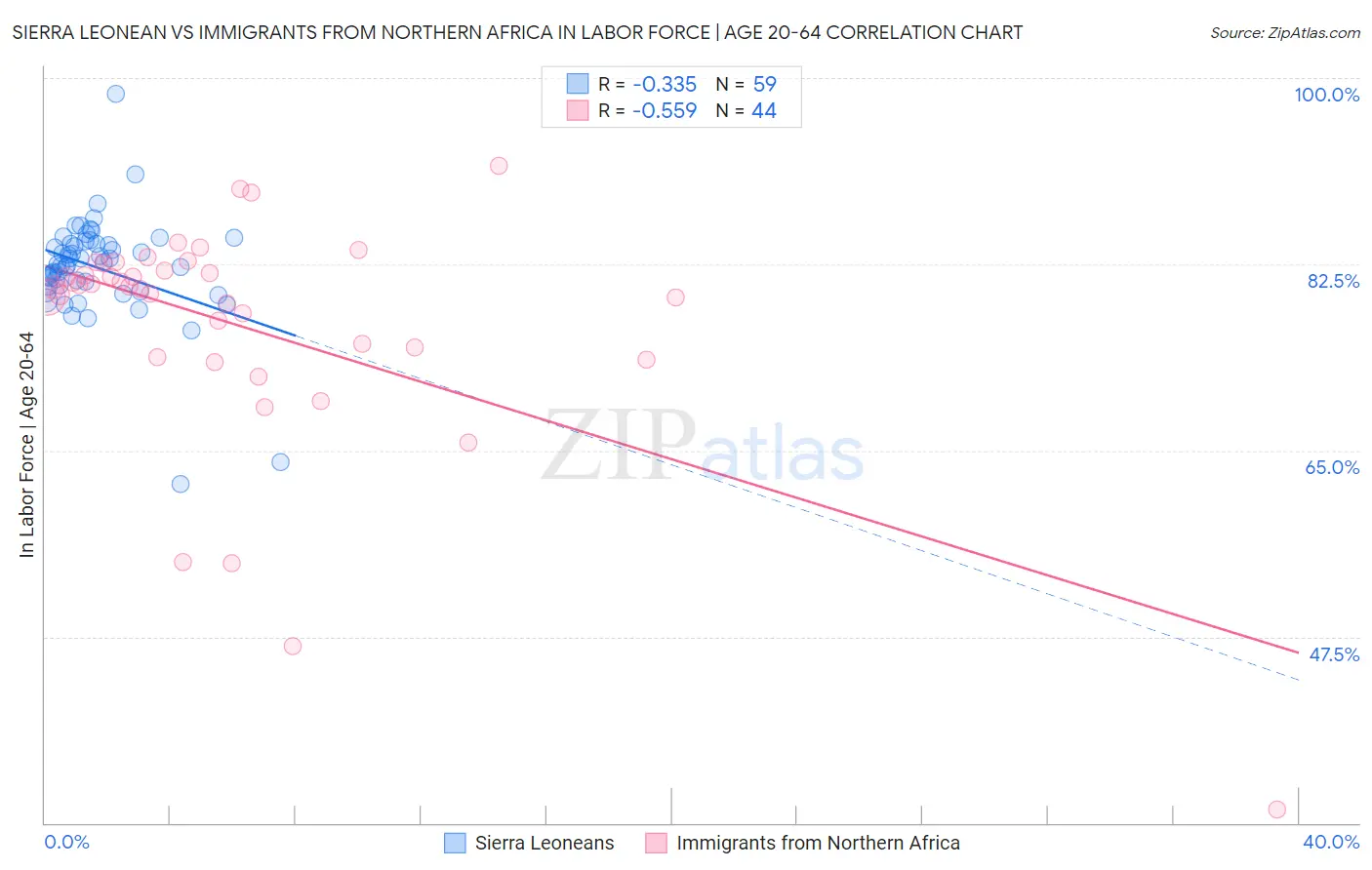 Sierra Leonean vs Immigrants from Northern Africa In Labor Force | Age 20-64