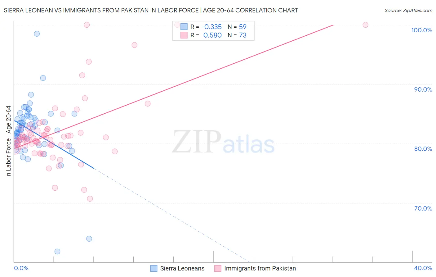 Sierra Leonean vs Immigrants from Pakistan In Labor Force | Age 20-64