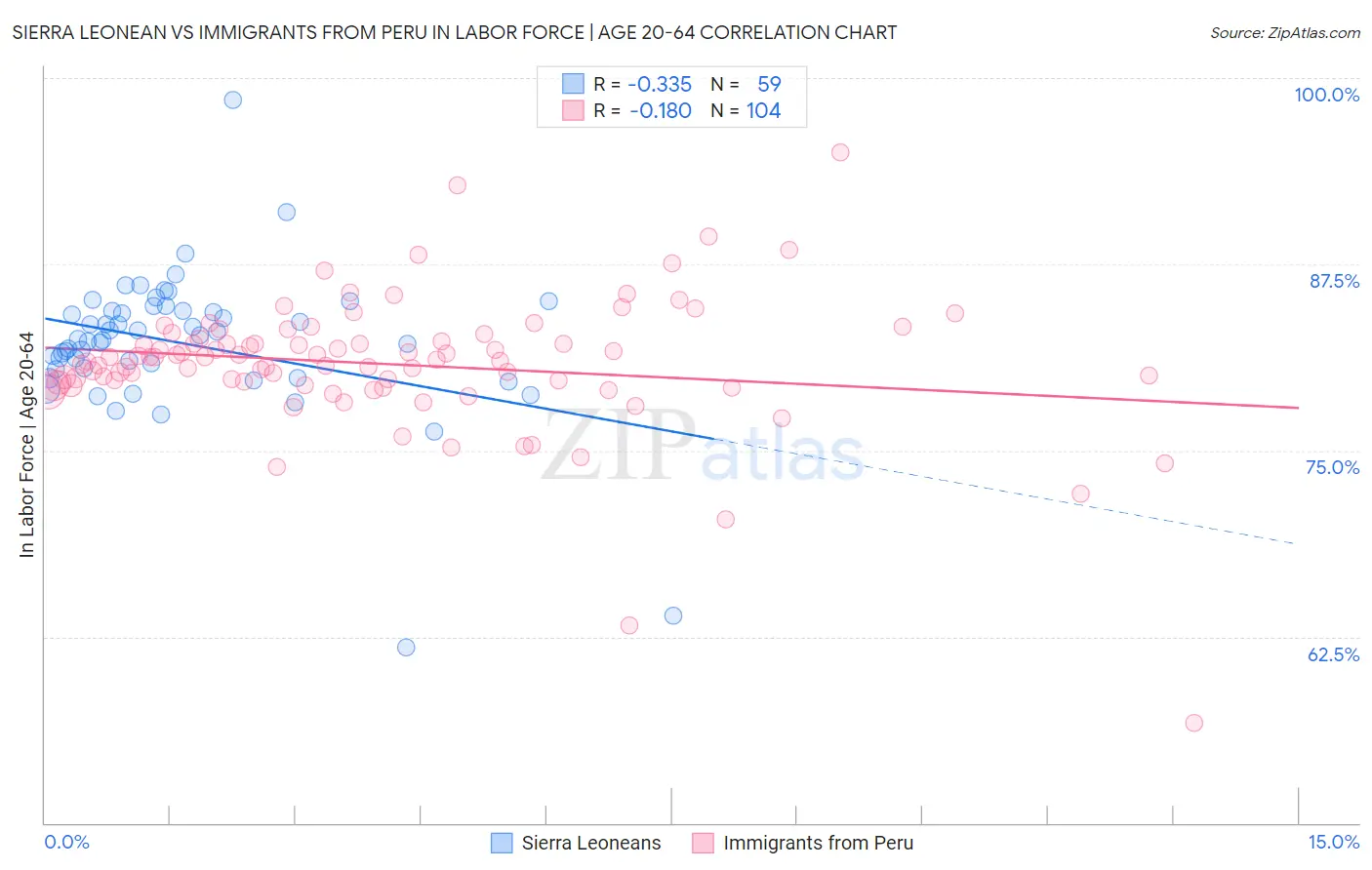 Sierra Leonean vs Immigrants from Peru In Labor Force | Age 20-64