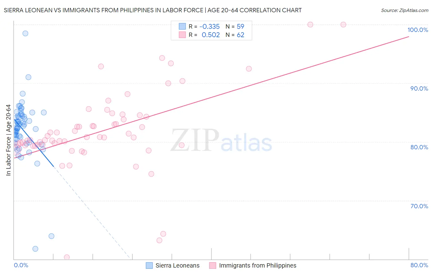 Sierra Leonean vs Immigrants from Philippines In Labor Force | Age 20-64