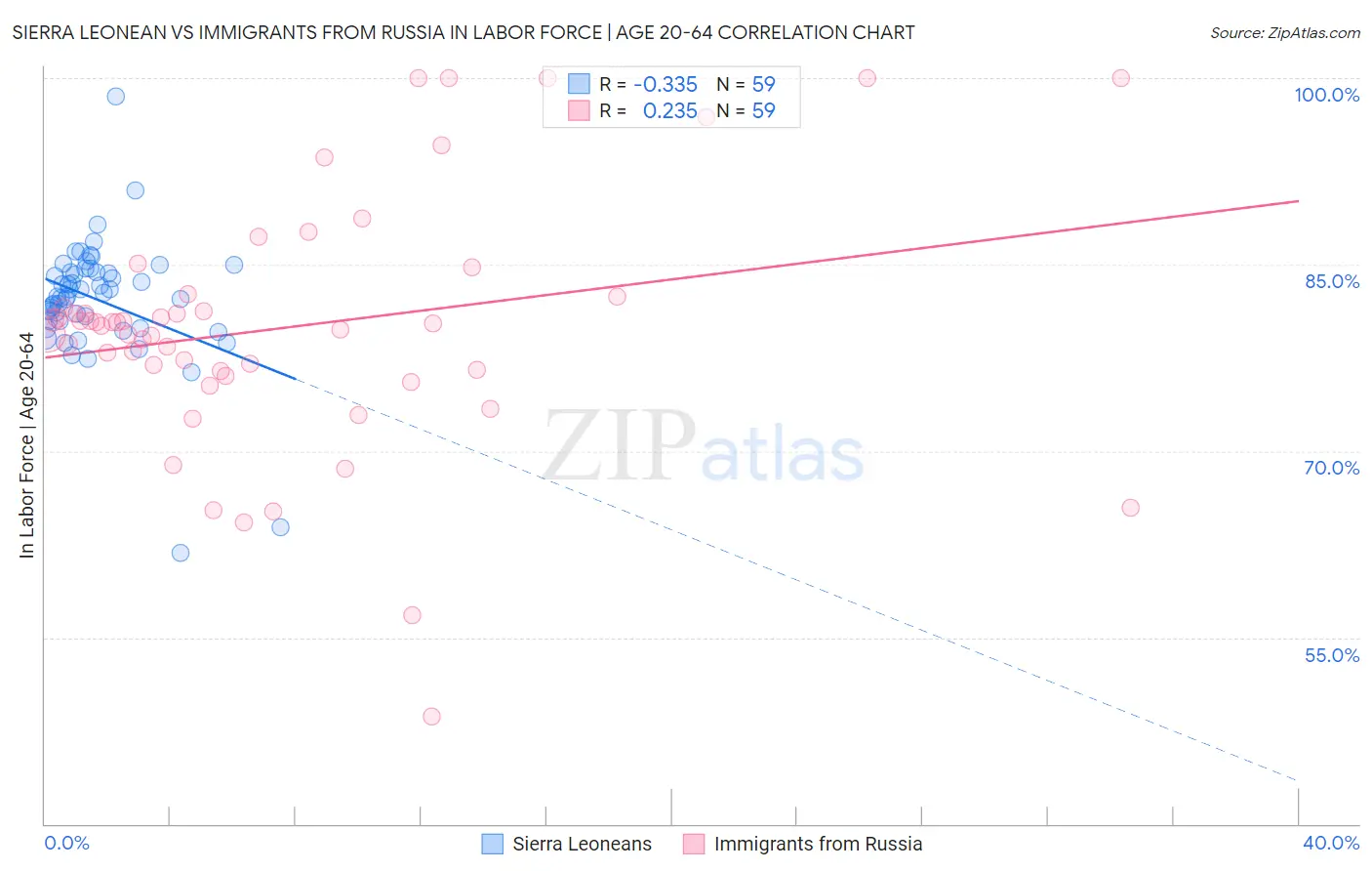 Sierra Leonean vs Immigrants from Russia In Labor Force | Age 20-64