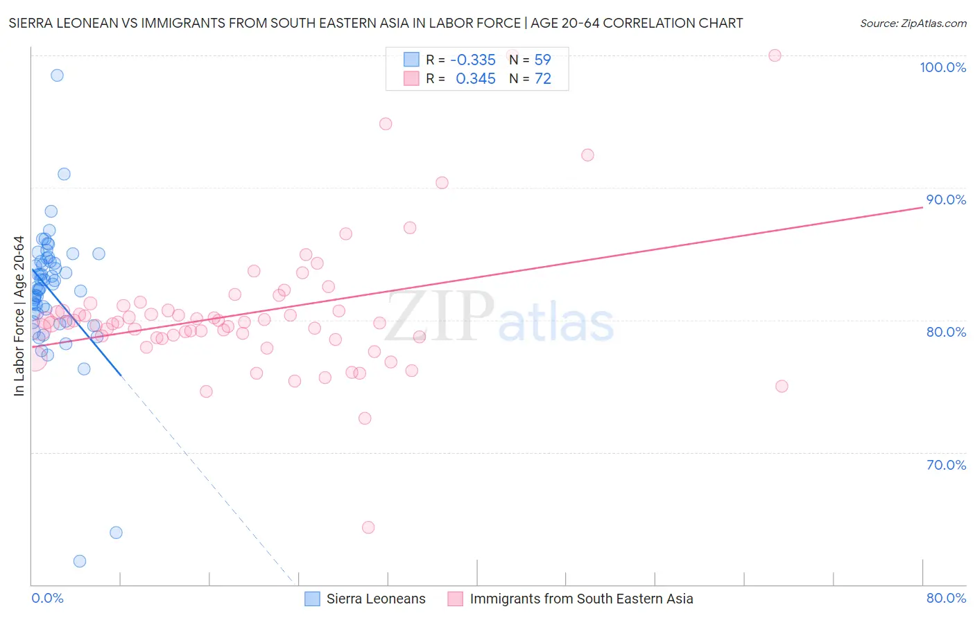 Sierra Leonean vs Immigrants from South Eastern Asia In Labor Force | Age 20-64