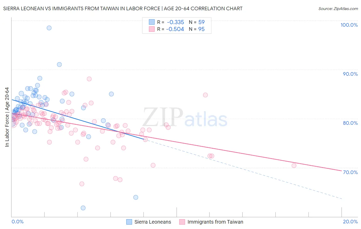 Sierra Leonean vs Immigrants from Taiwan In Labor Force | Age 20-64