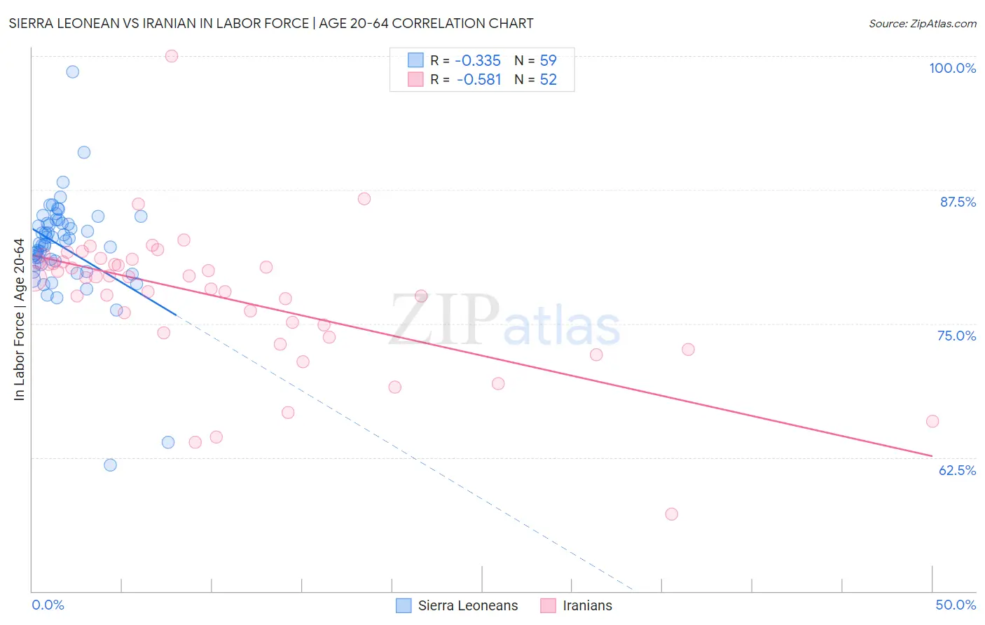 Sierra Leonean vs Iranian In Labor Force | Age 20-64