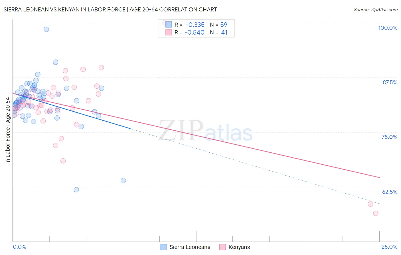 Sierra Leonean vs Kenyan In Labor Force | Age 20-64