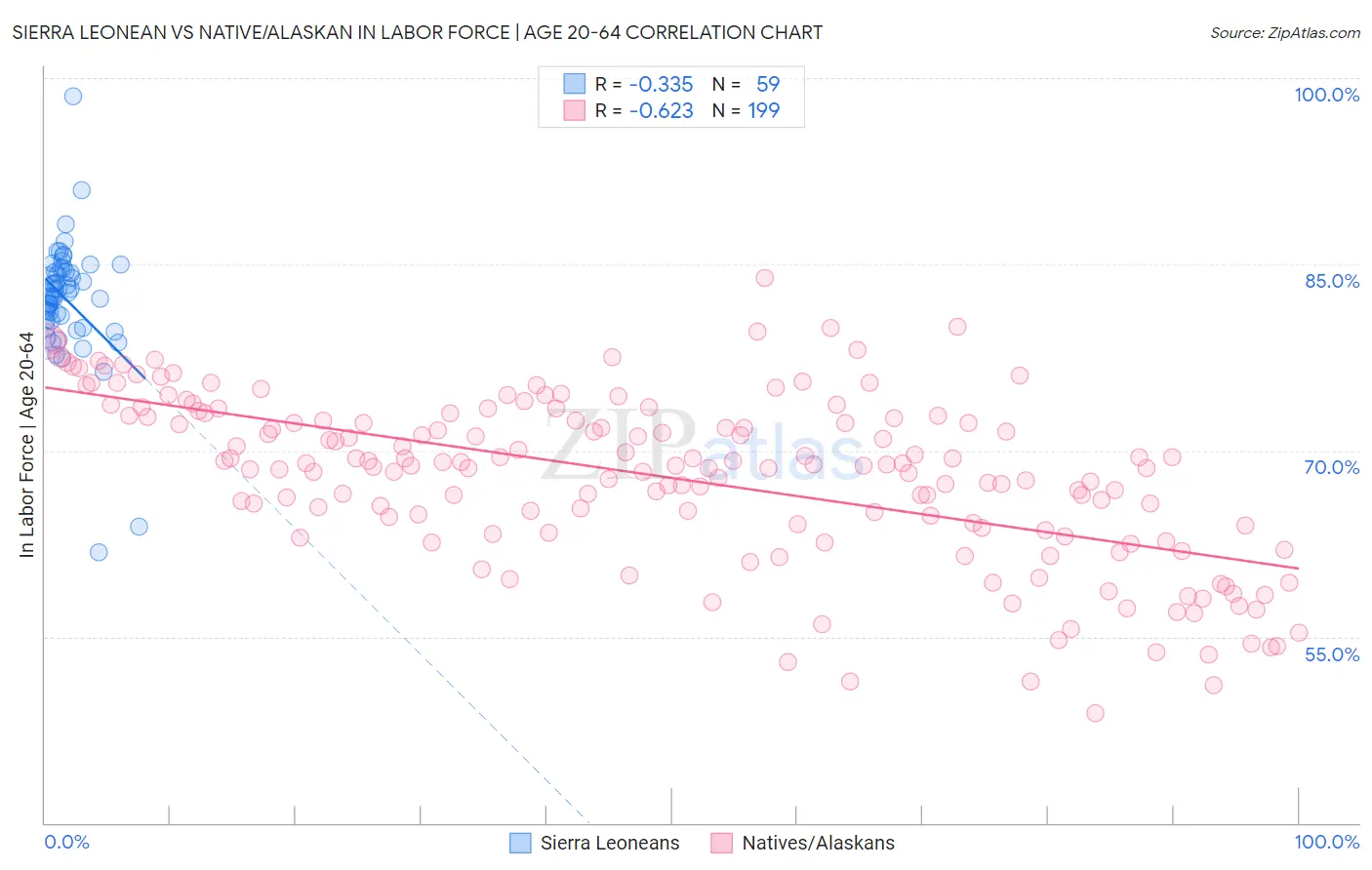 Sierra Leonean vs Native/Alaskan In Labor Force | Age 20-64