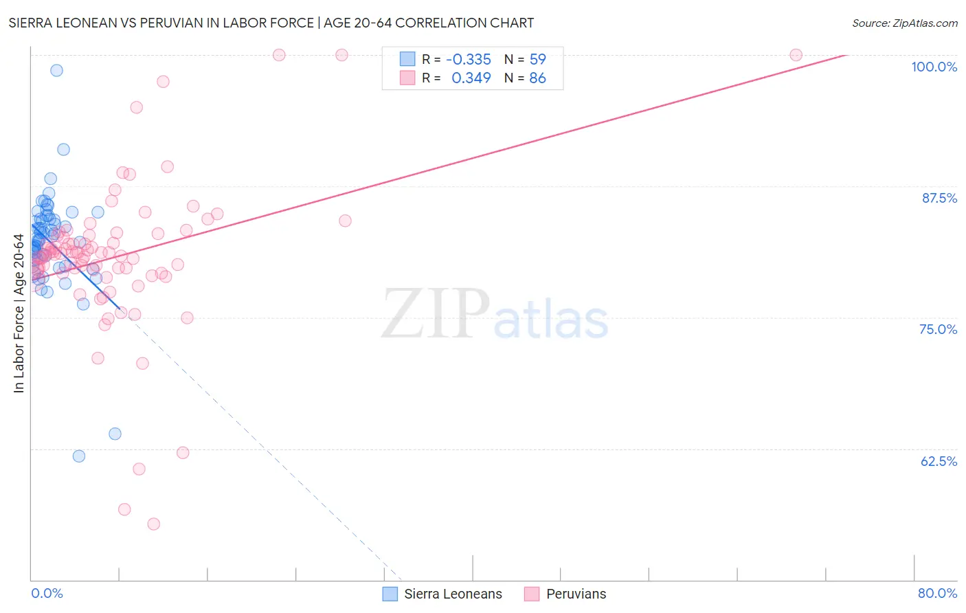 Sierra Leonean vs Peruvian In Labor Force | Age 20-64