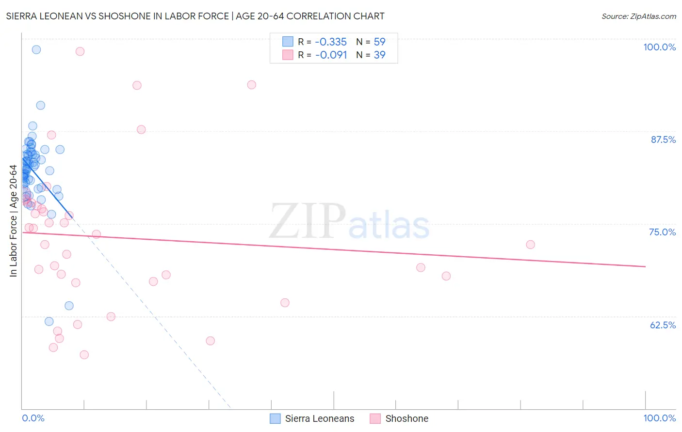 Sierra Leonean vs Shoshone In Labor Force | Age 20-64