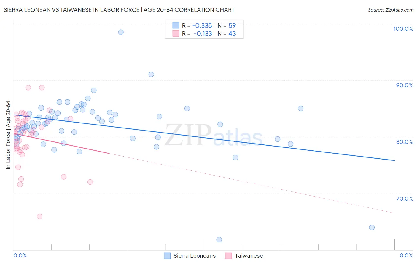 Sierra Leonean vs Taiwanese In Labor Force | Age 20-64