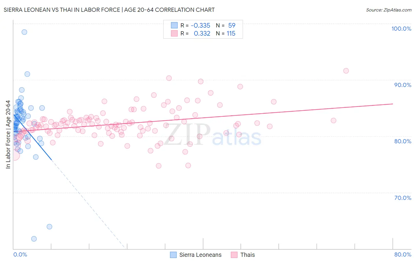 Sierra Leonean vs Thai In Labor Force | Age 20-64