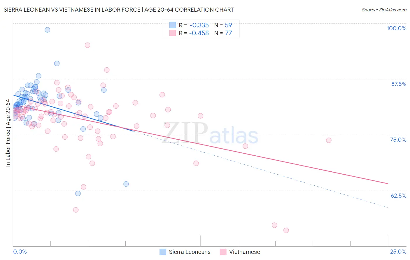 Sierra Leonean vs Vietnamese In Labor Force | Age 20-64