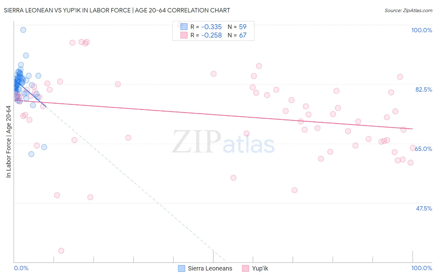 Sierra Leonean vs Yup'ik In Labor Force | Age 20-64