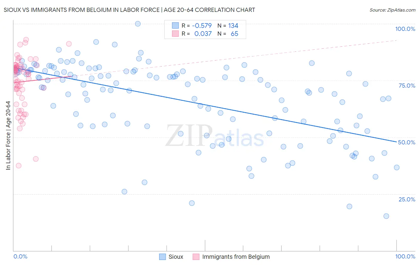 Sioux vs Immigrants from Belgium In Labor Force | Age 20-64