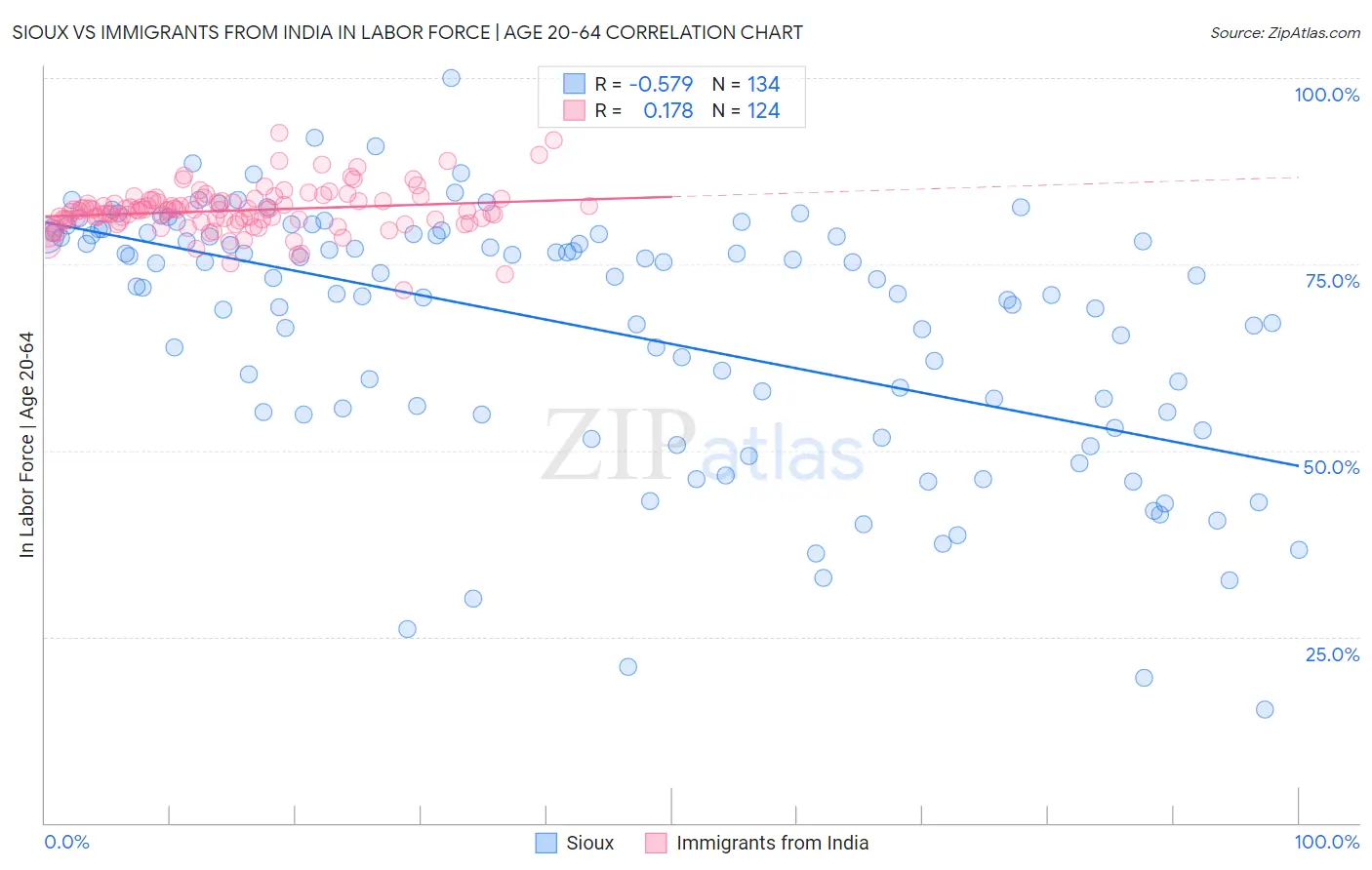 Sioux vs Immigrants from India In Labor Force | Age 20-64