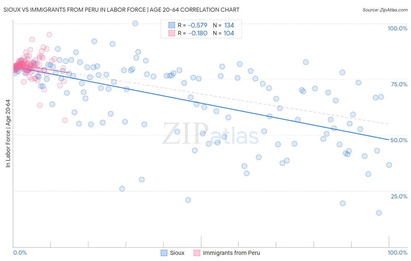 Sioux vs Immigrants from Peru In Labor Force | Age 20-64