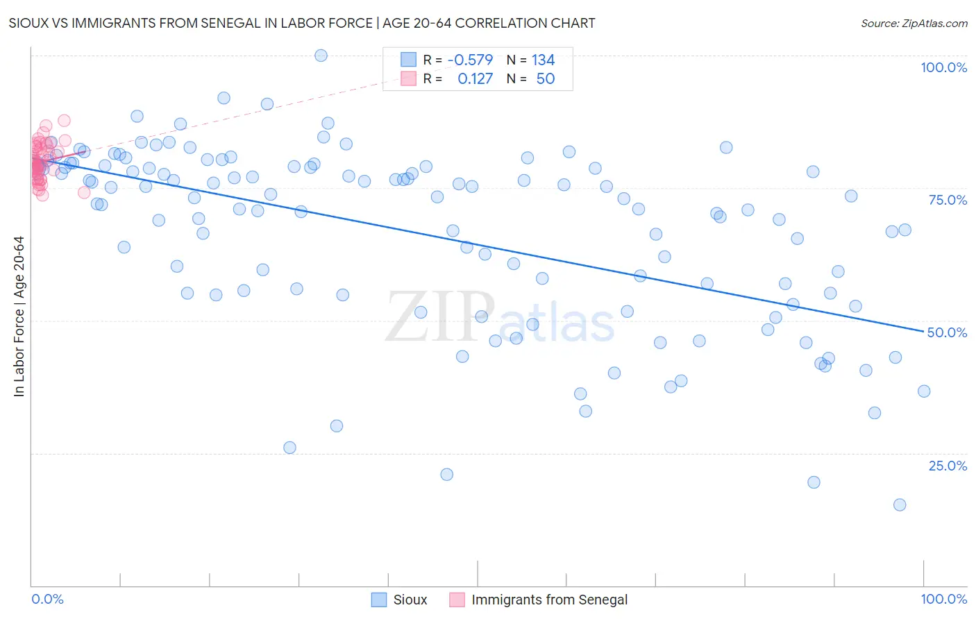 Sioux vs Immigrants from Senegal In Labor Force | Age 20-64