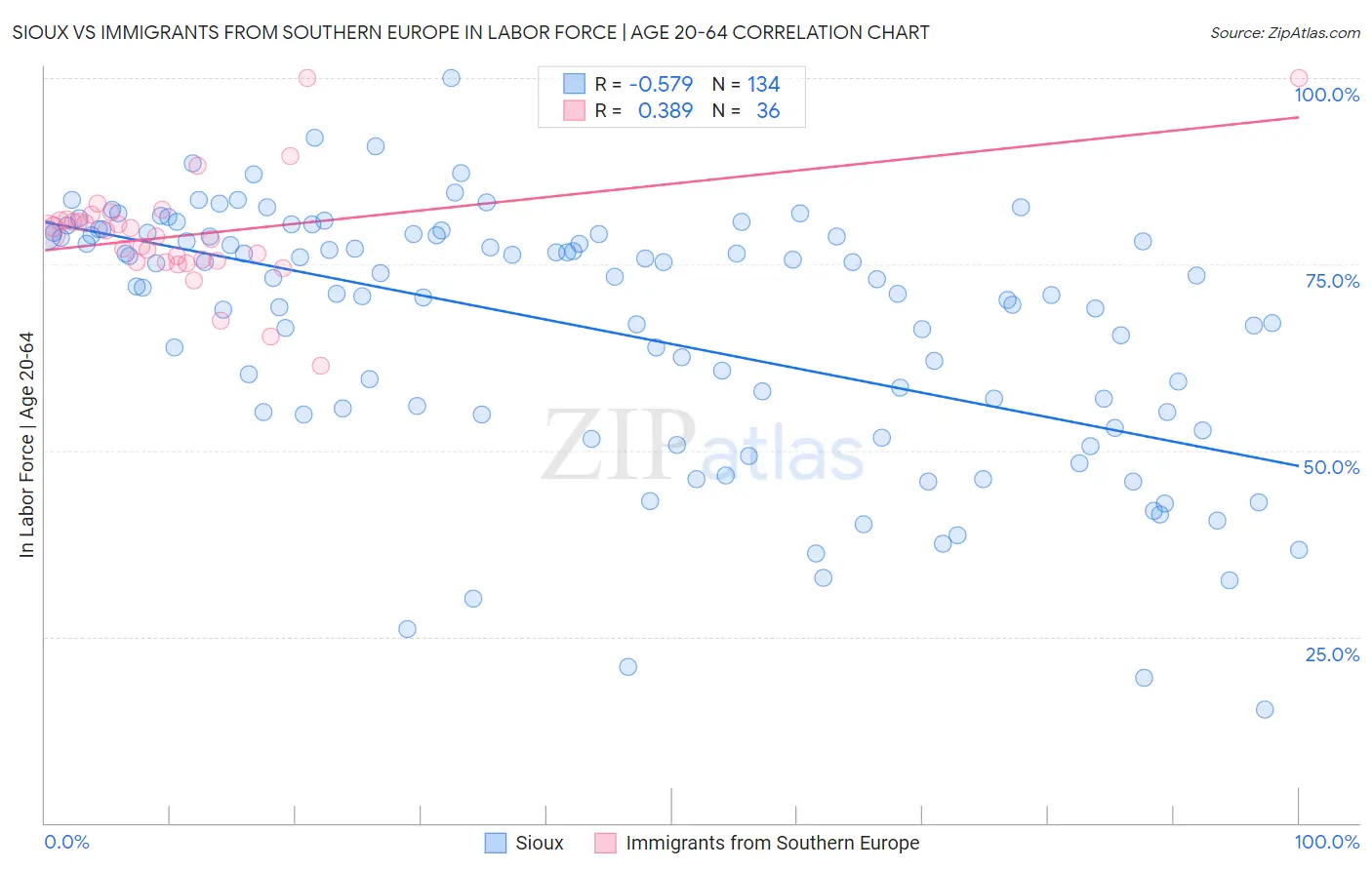 Sioux vs Immigrants from Southern Europe In Labor Force | Age 20-64