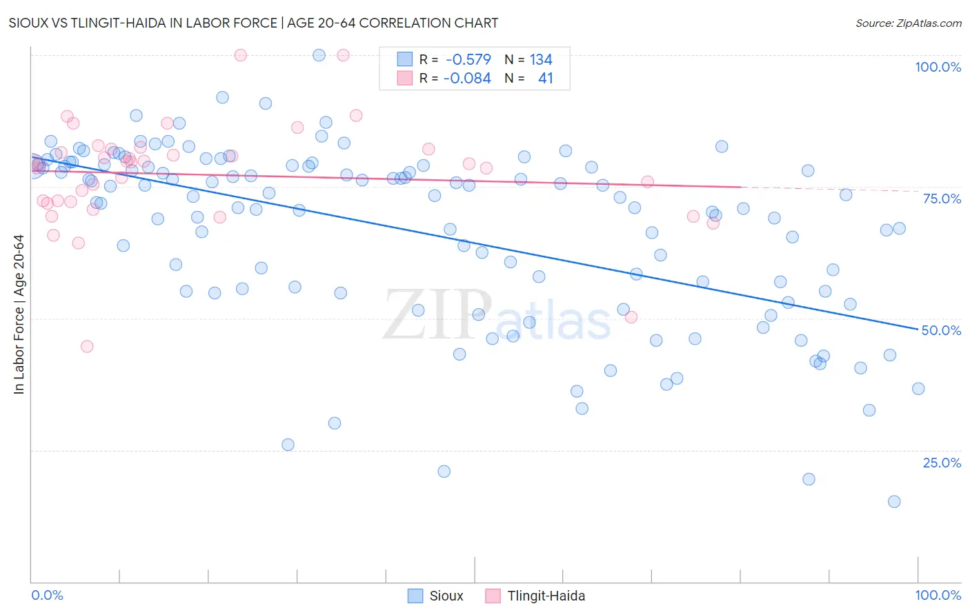 Sioux vs Tlingit-Haida In Labor Force | Age 20-64