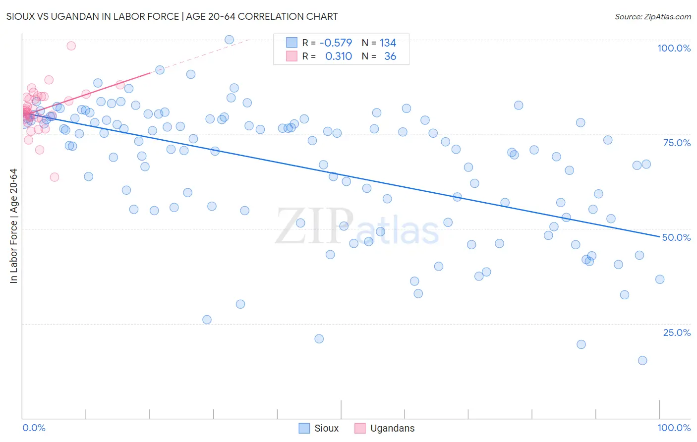 Sioux vs Ugandan In Labor Force | Age 20-64