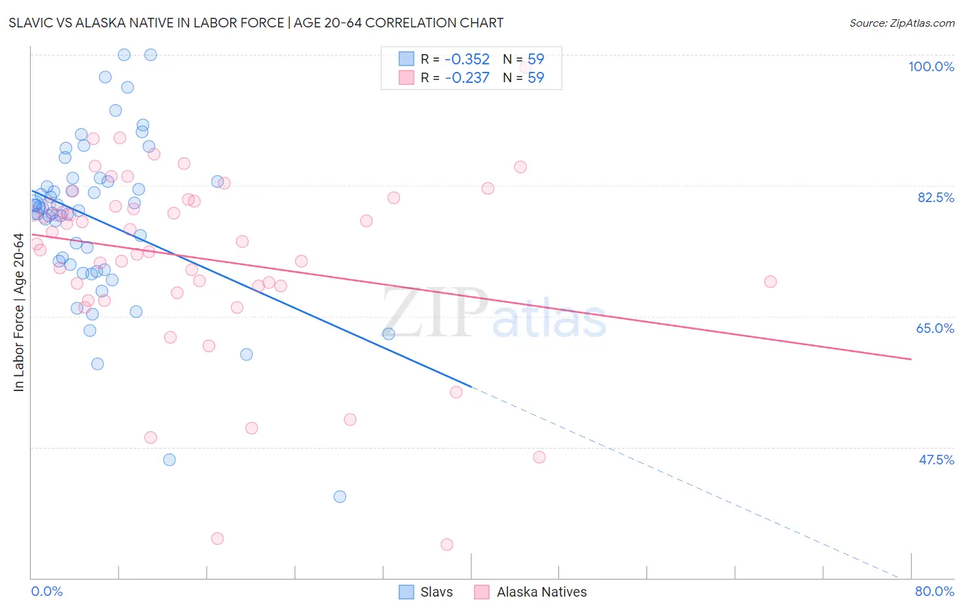 Slavic vs Alaska Native In Labor Force | Age 20-64