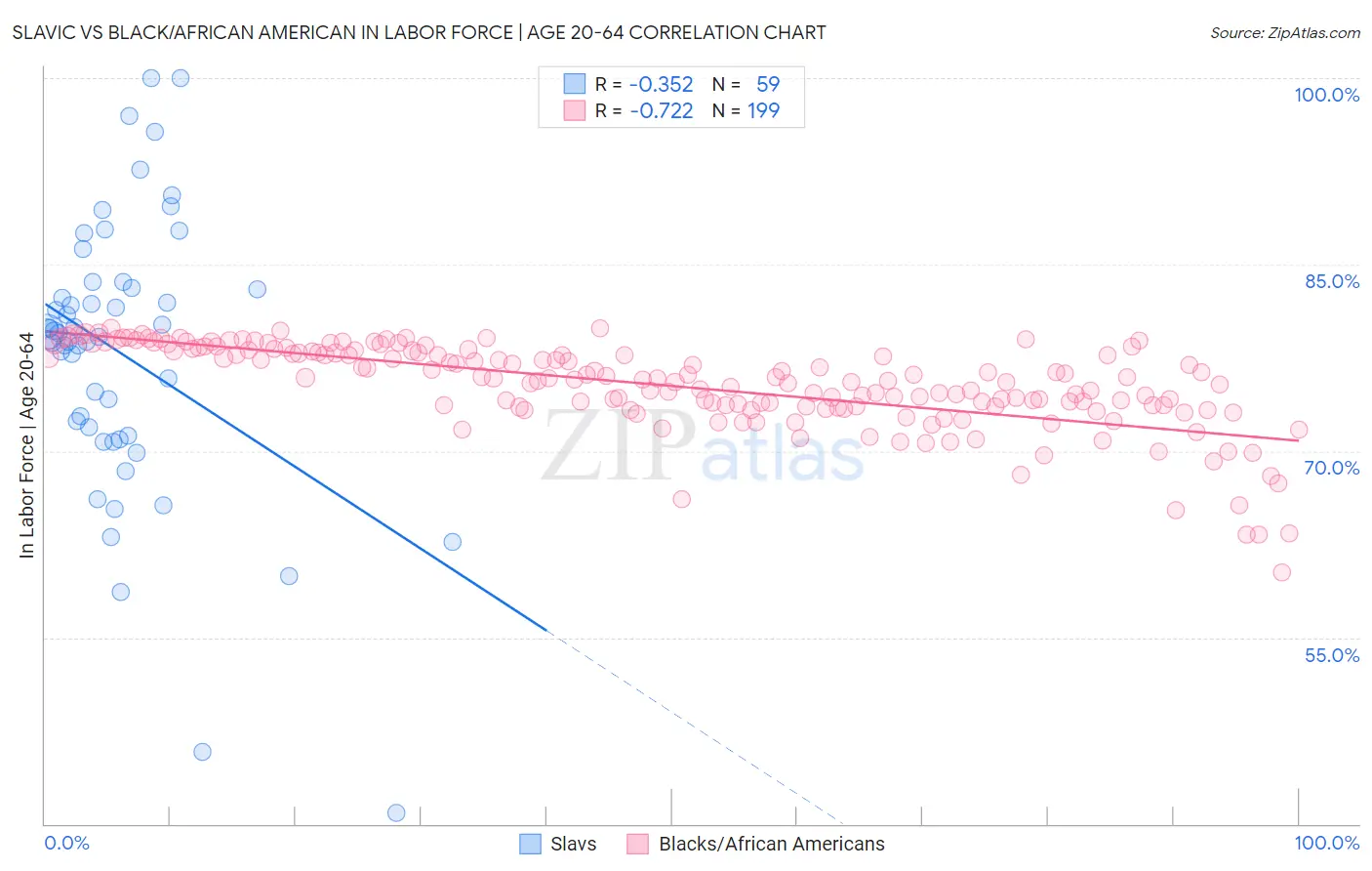 Slavic vs Black/African American In Labor Force | Age 20-64