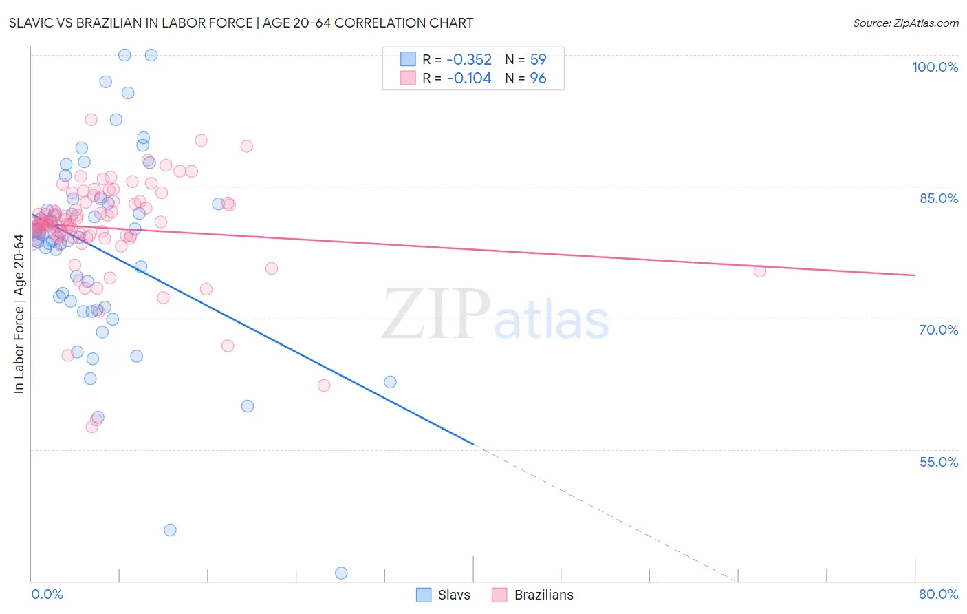 Slavic vs Brazilian In Labor Force | Age 20-64