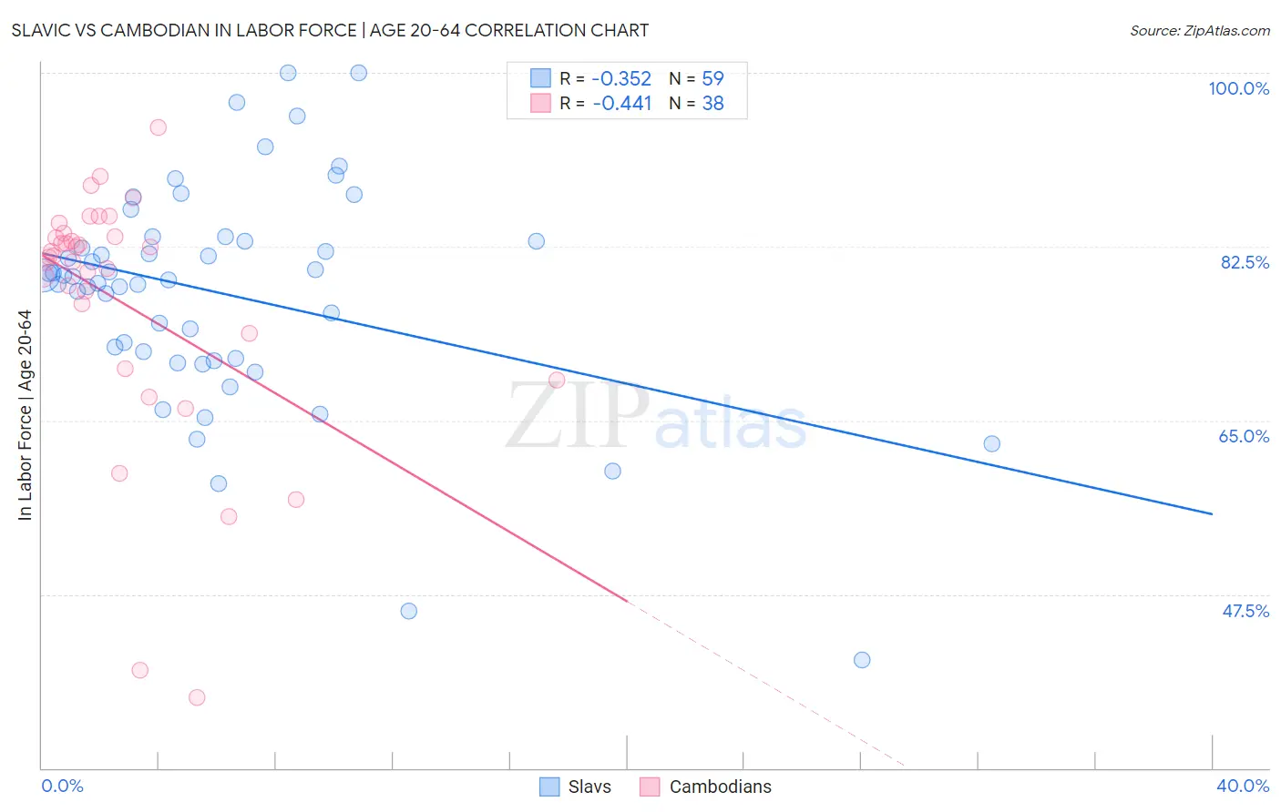 Slavic vs Cambodian In Labor Force | Age 20-64