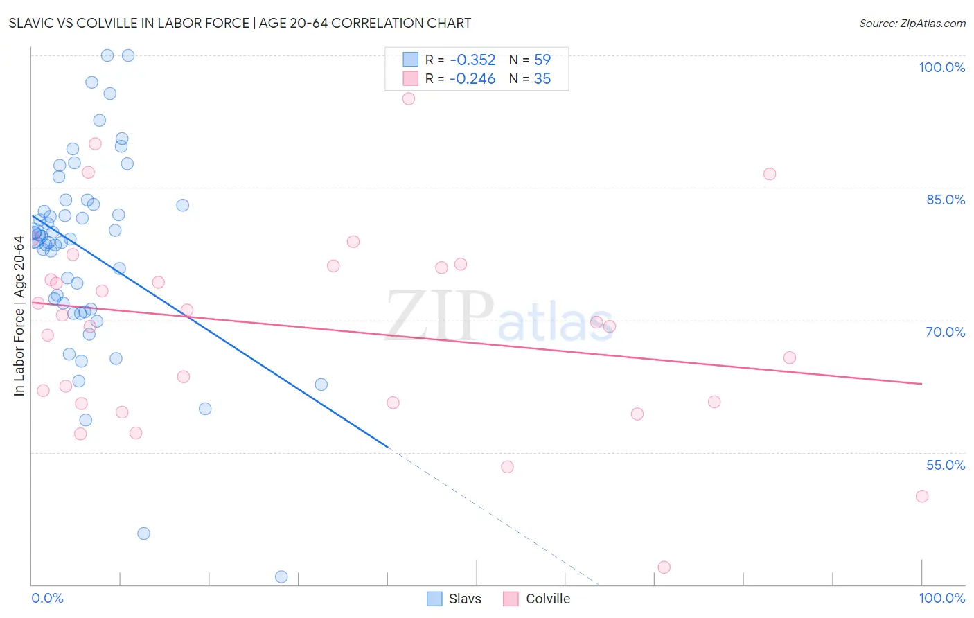 Slavic vs Colville In Labor Force | Age 20-64