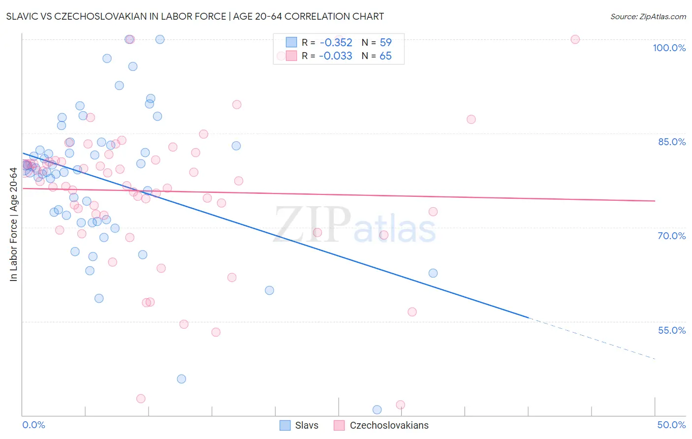 Slavic vs Czechoslovakian In Labor Force | Age 20-64