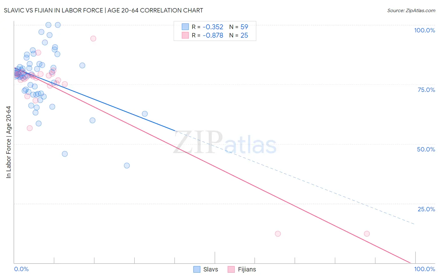 Slavic vs Fijian In Labor Force | Age 20-64