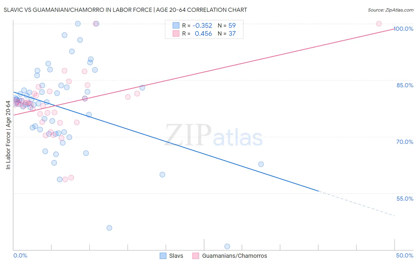 Slavic vs Guamanian/Chamorro In Labor Force | Age 20-64