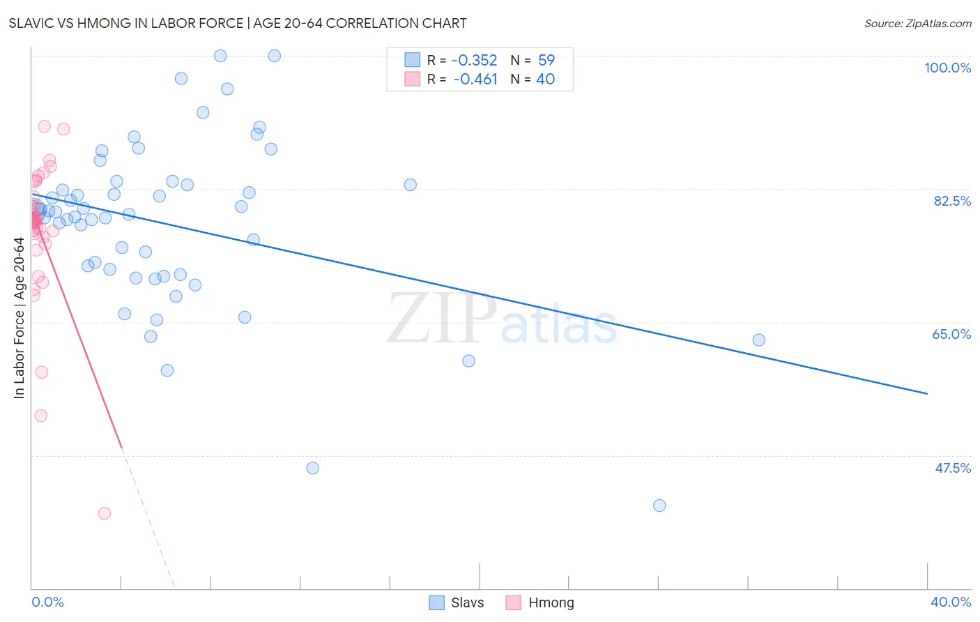 Slavic vs Hmong In Labor Force | Age 20-64