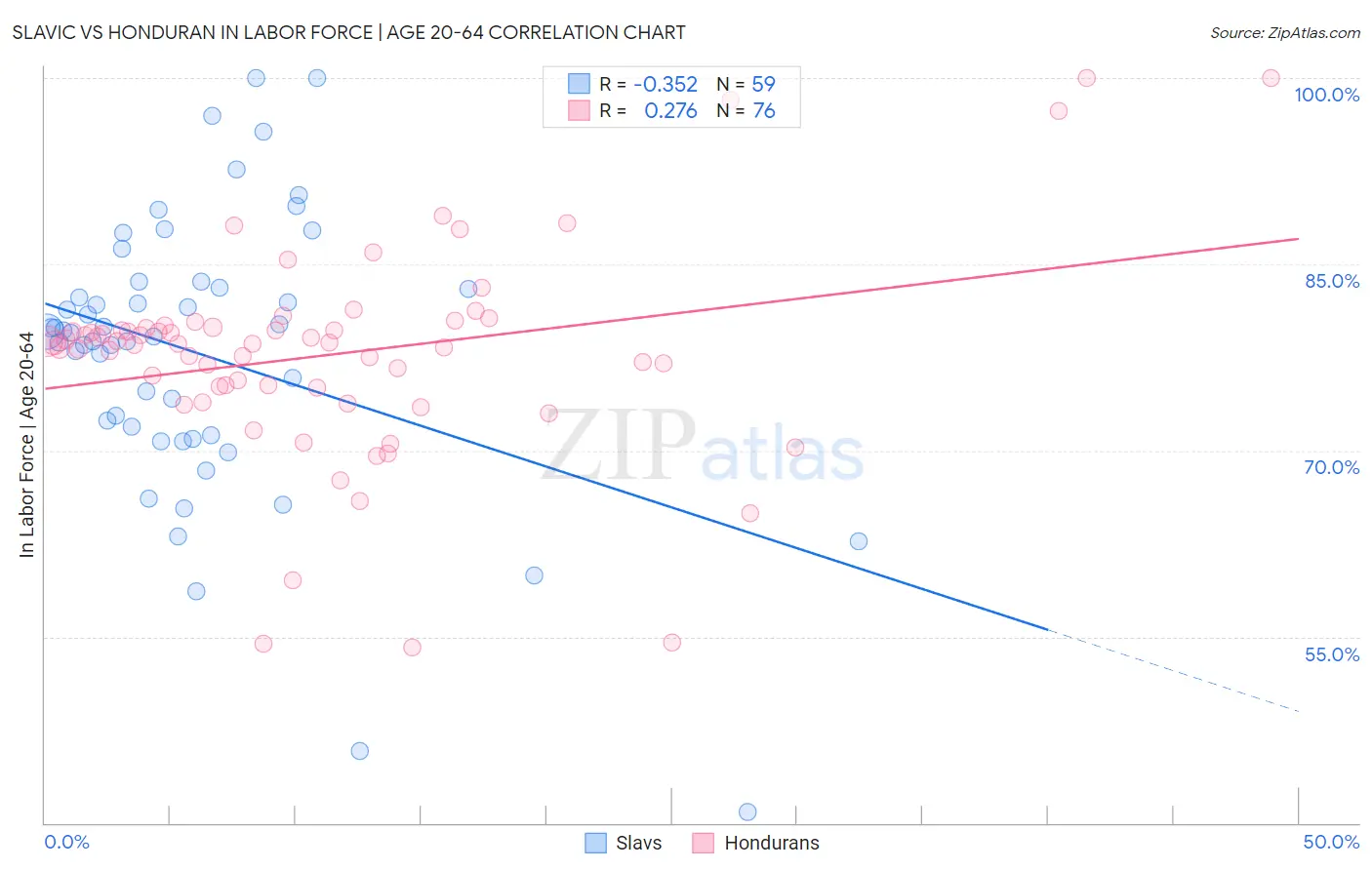 Slavic vs Honduran In Labor Force | Age 20-64