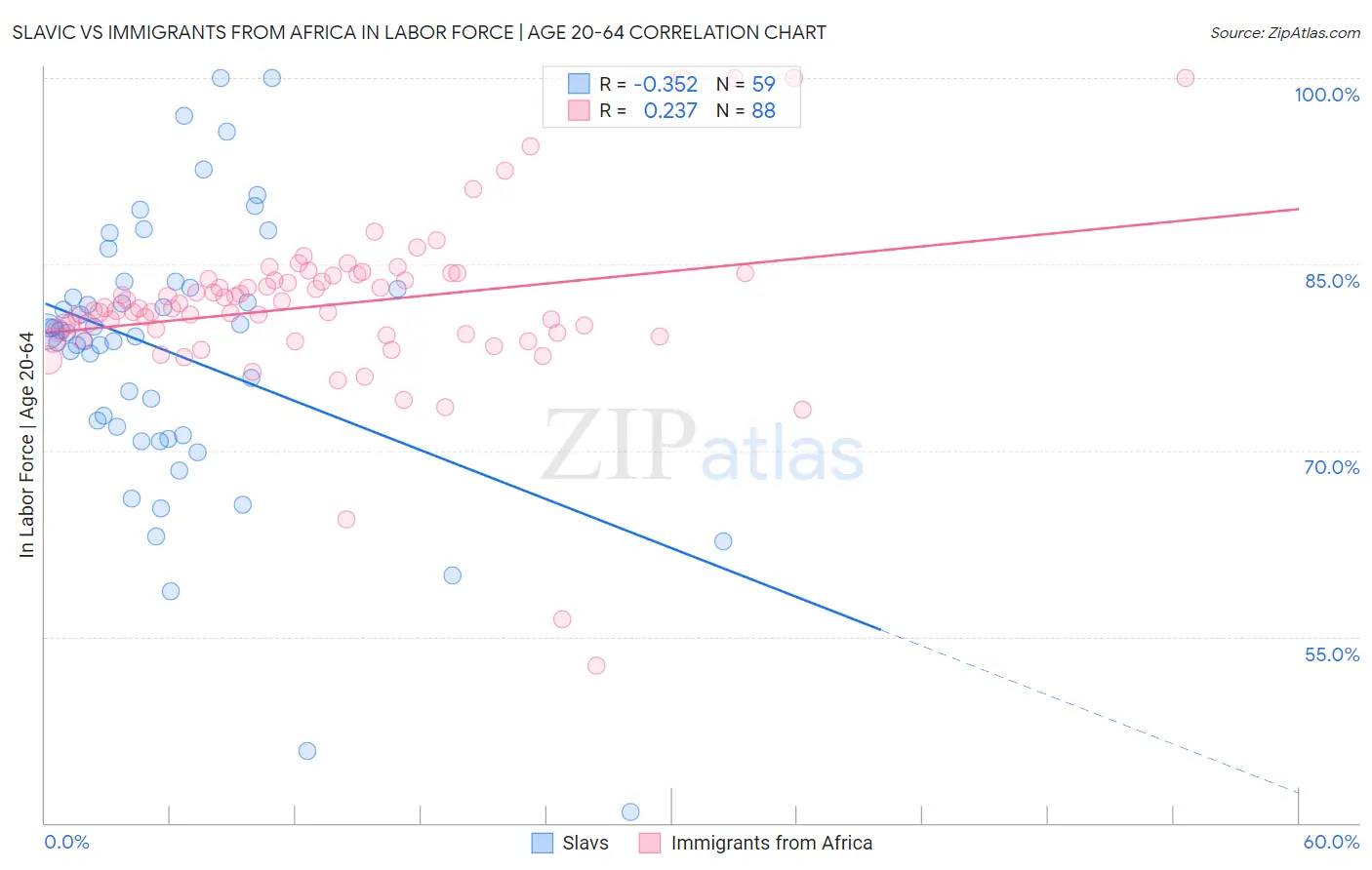 Slavic vs Immigrants from Africa In Labor Force | Age 20-64