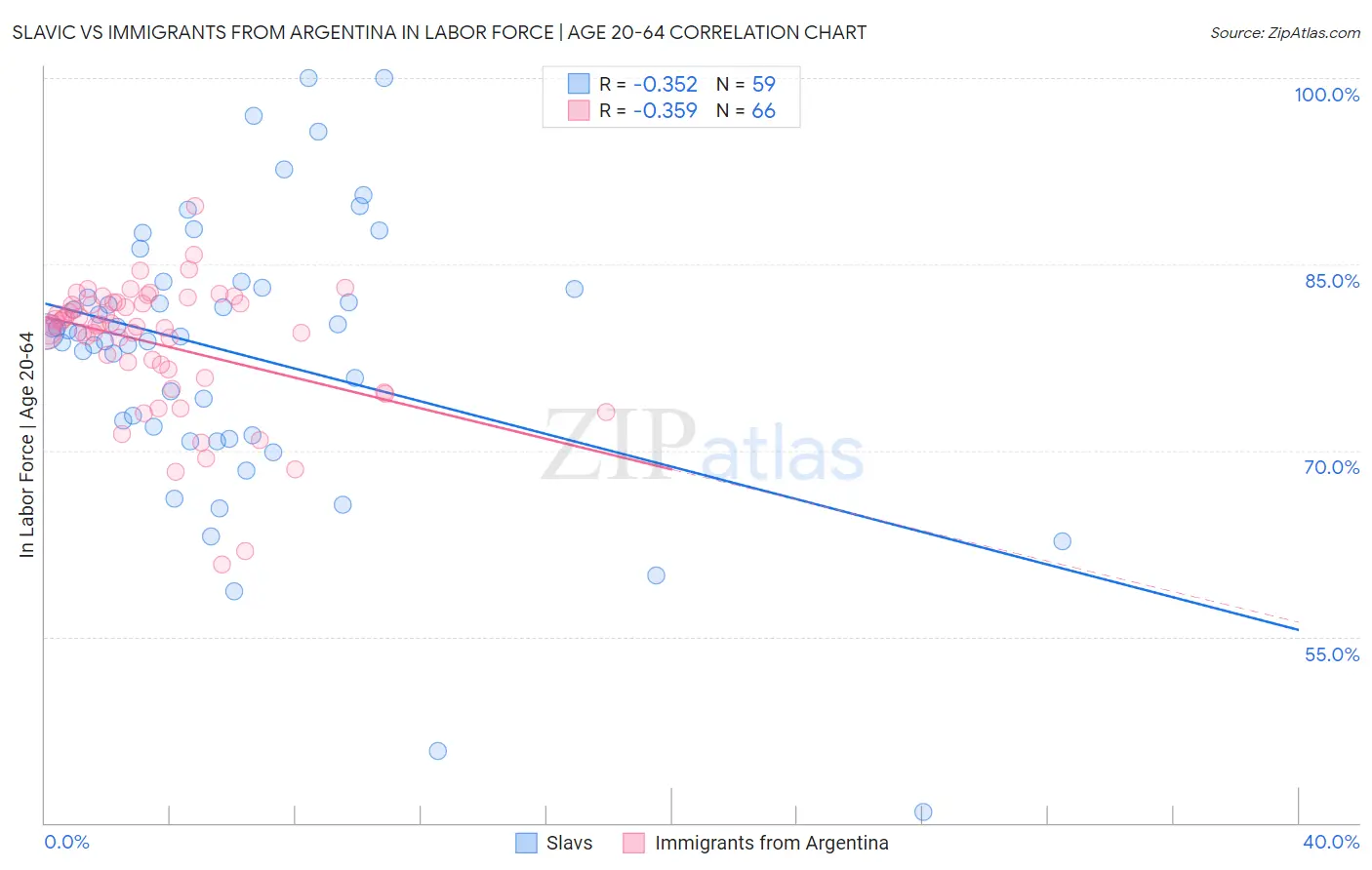 Slavic vs Immigrants from Argentina In Labor Force | Age 20-64