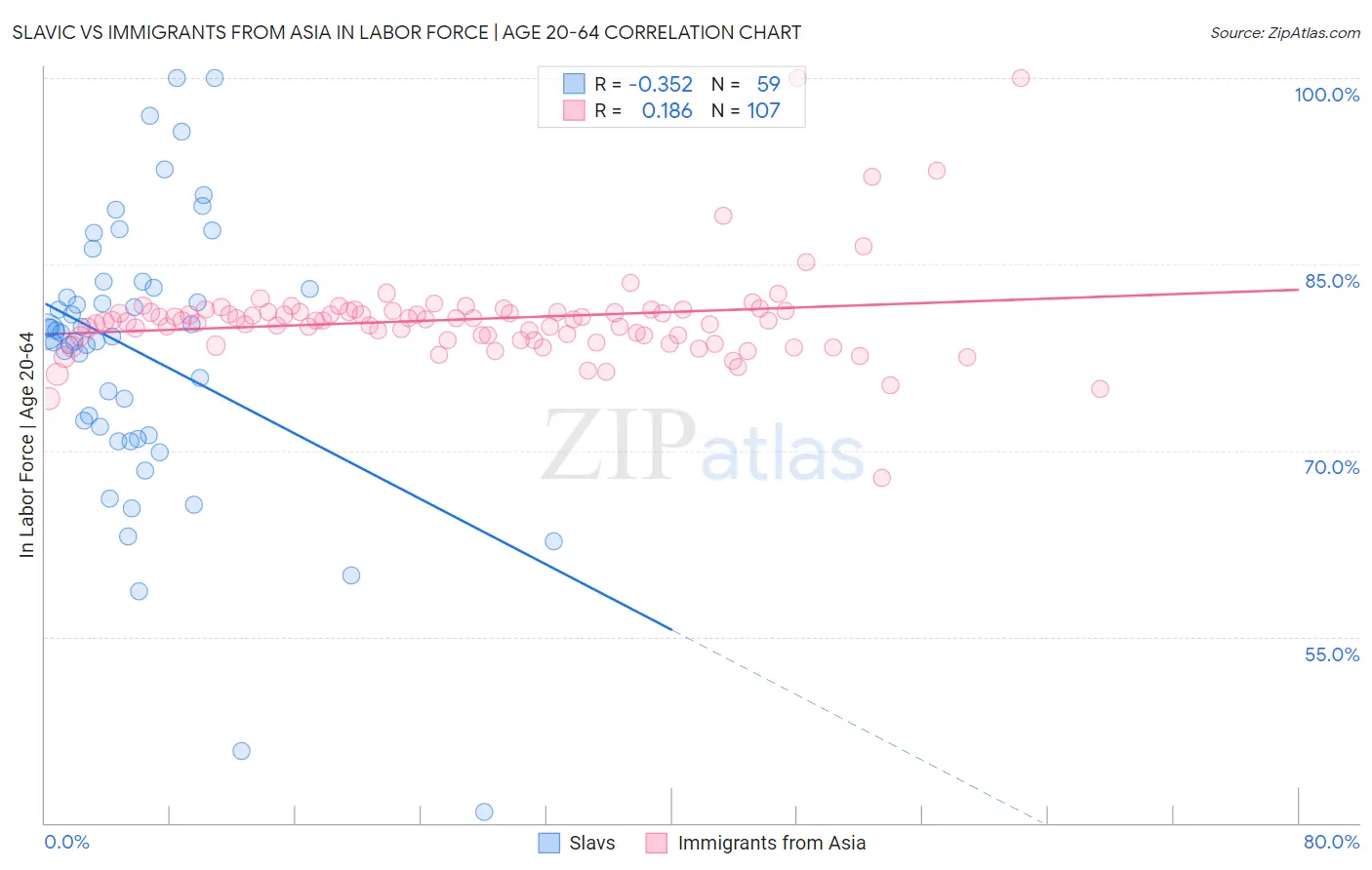 Slavic vs Immigrants from Asia In Labor Force | Age 20-64