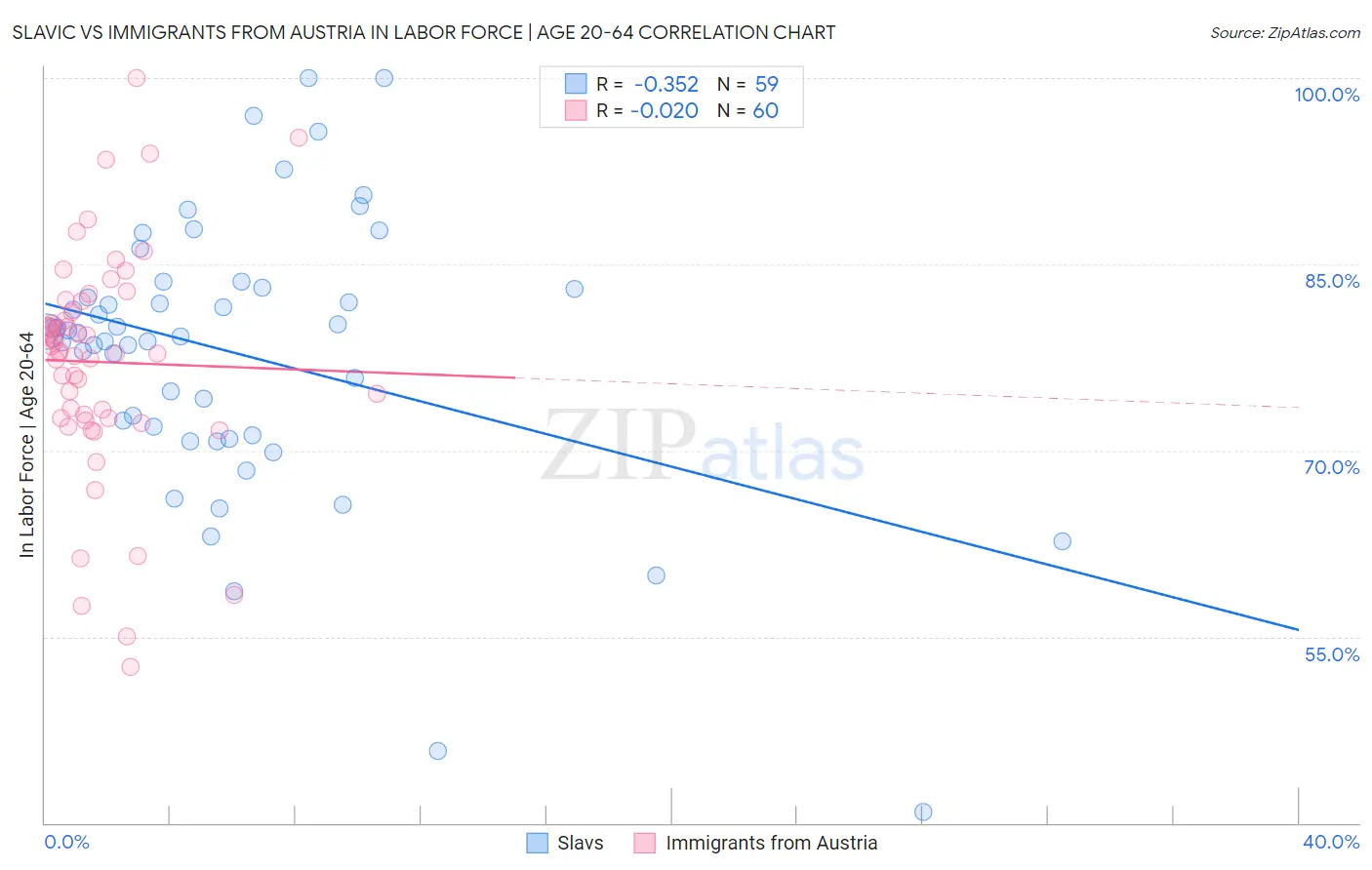 Slavic vs Immigrants from Austria In Labor Force | Age 20-64