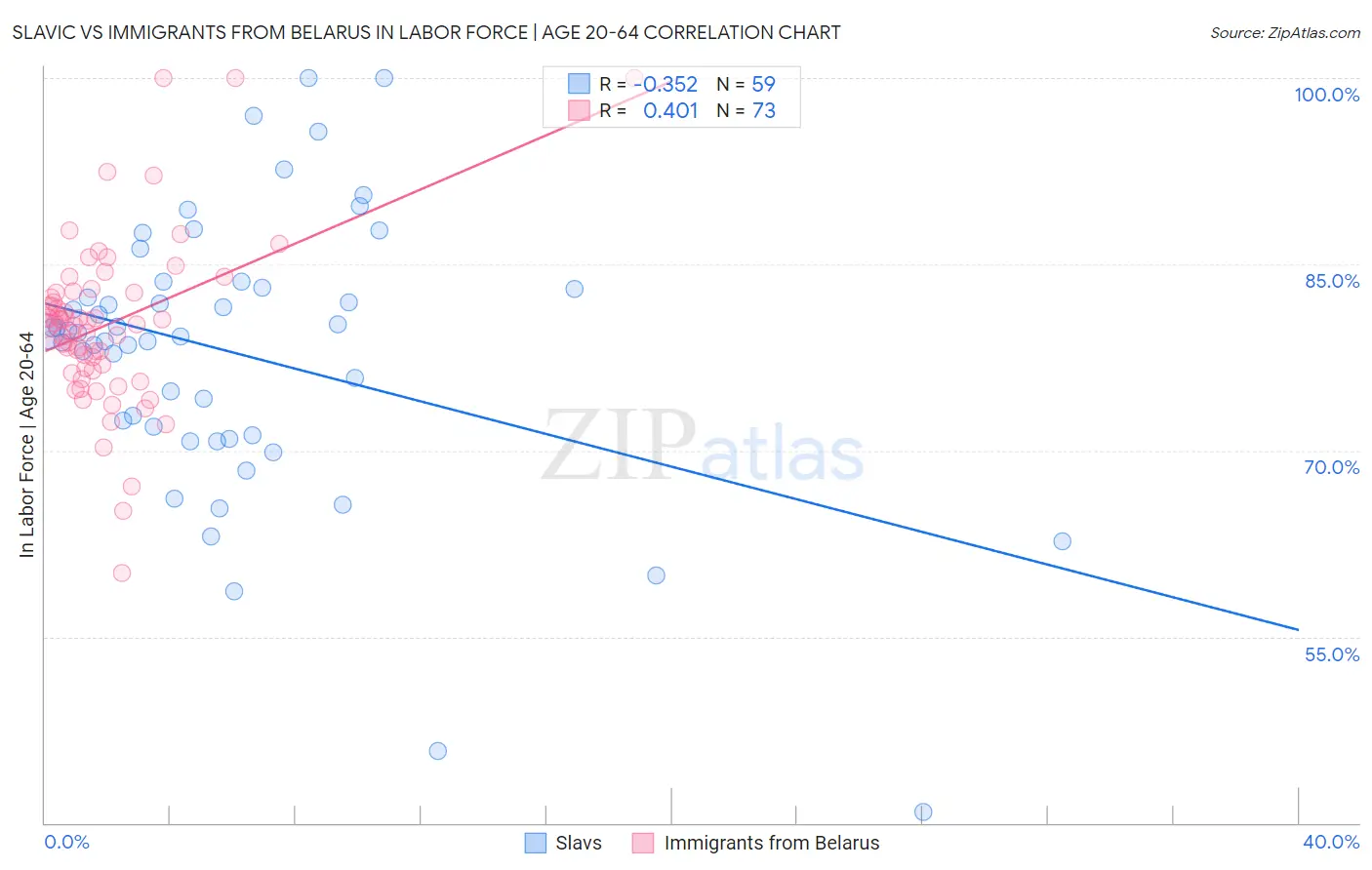 Slavic vs Immigrants from Belarus In Labor Force | Age 20-64
