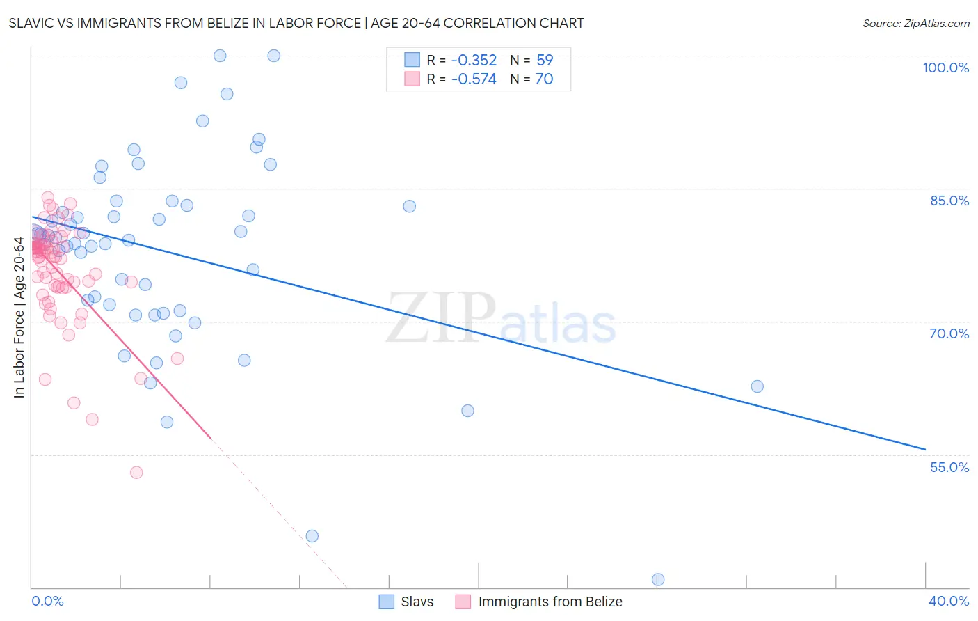 Slavic vs Immigrants from Belize In Labor Force | Age 20-64