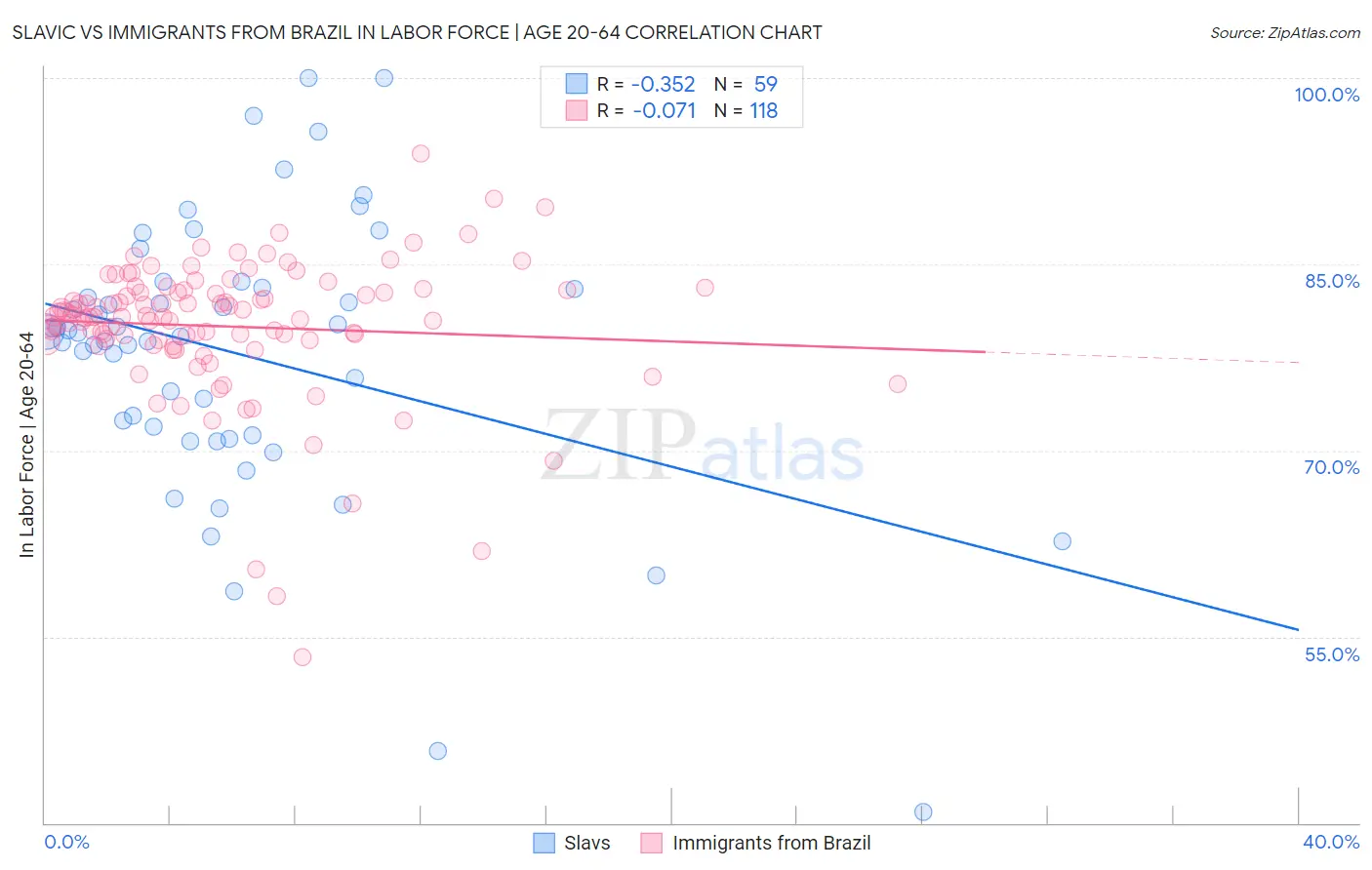 Slavic vs Immigrants from Brazil In Labor Force | Age 20-64