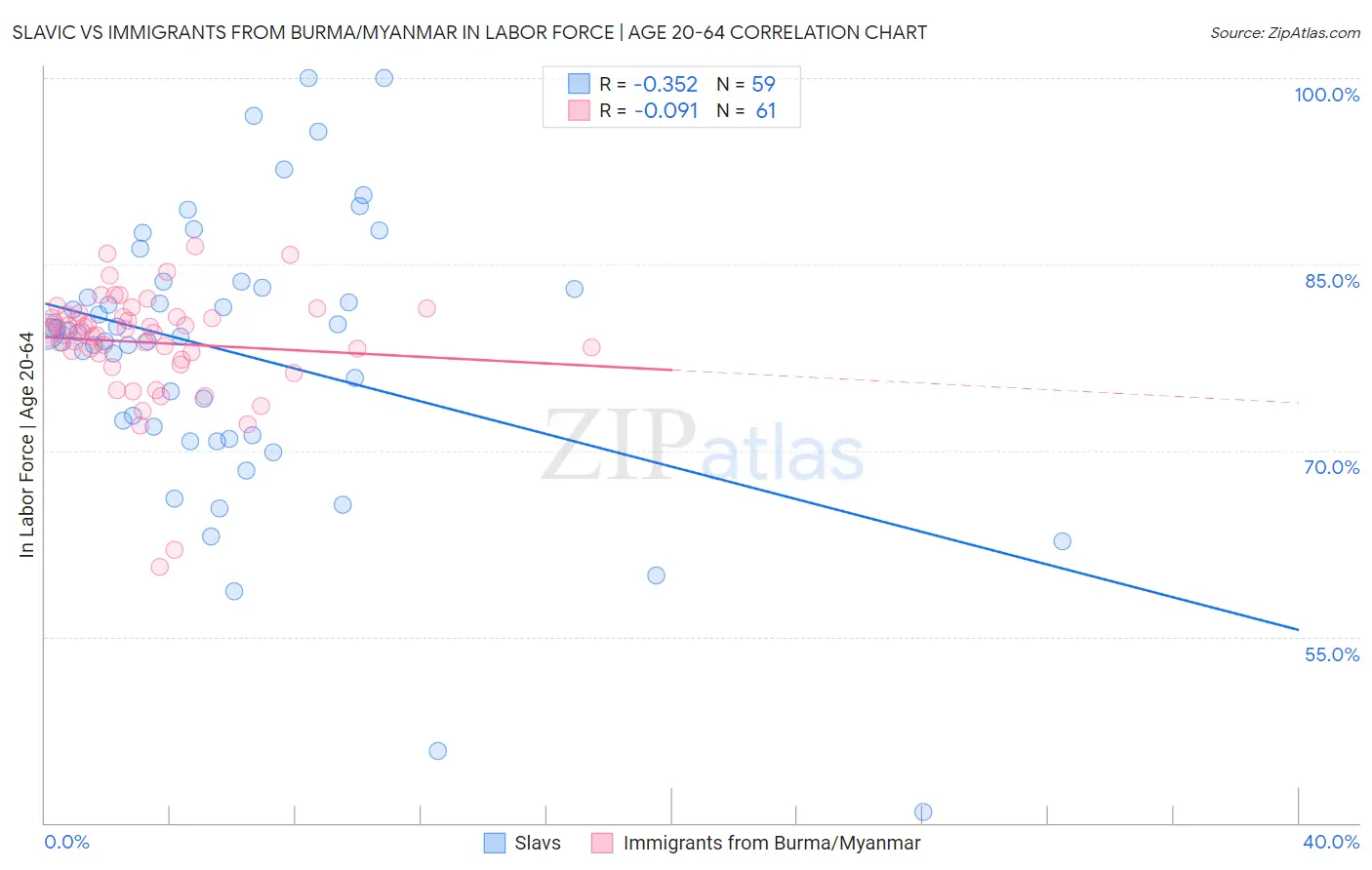 Slavic vs Immigrants from Burma/Myanmar In Labor Force | Age 20-64