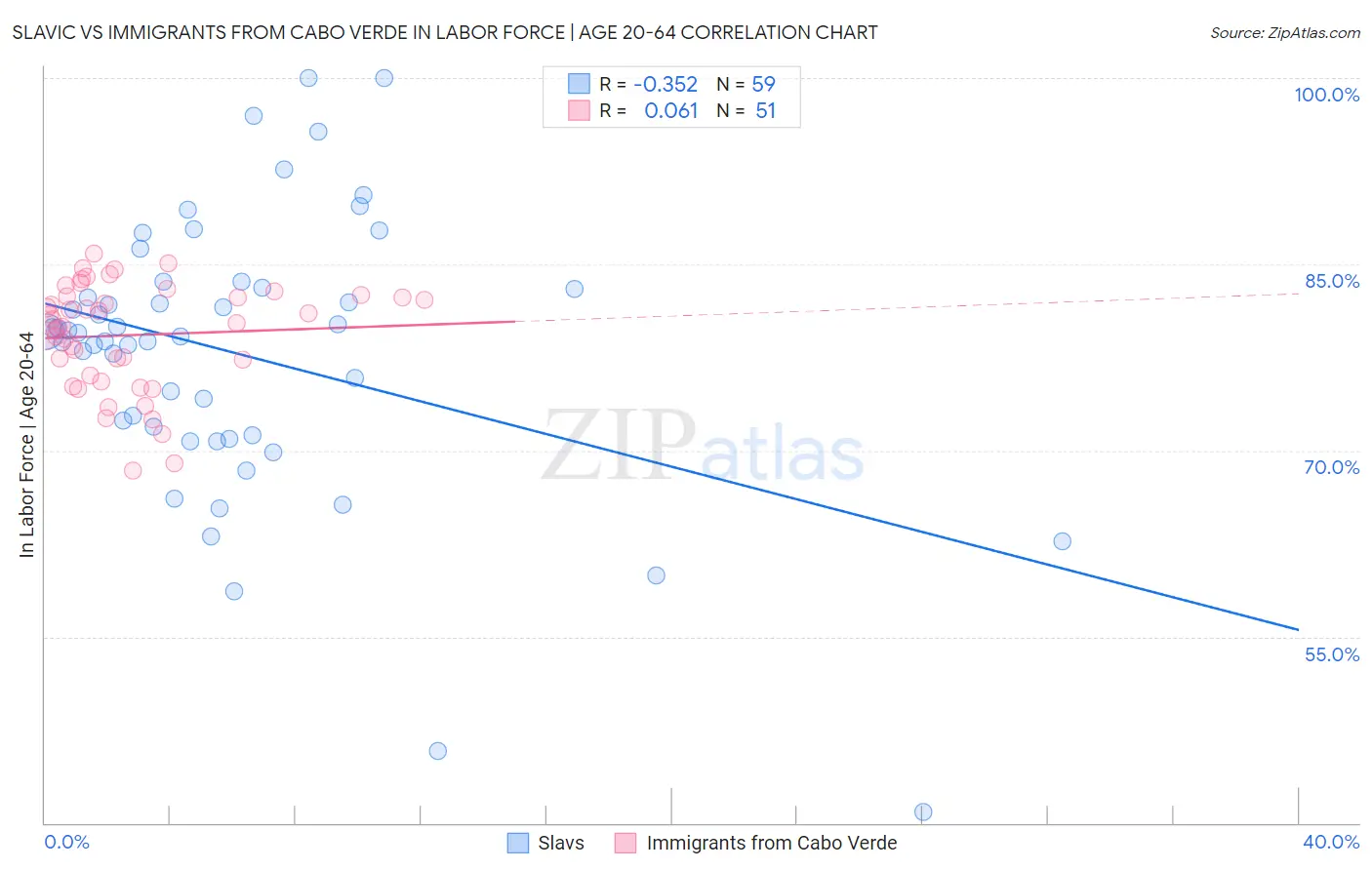 Slavic vs Immigrants from Cabo Verde In Labor Force | Age 20-64