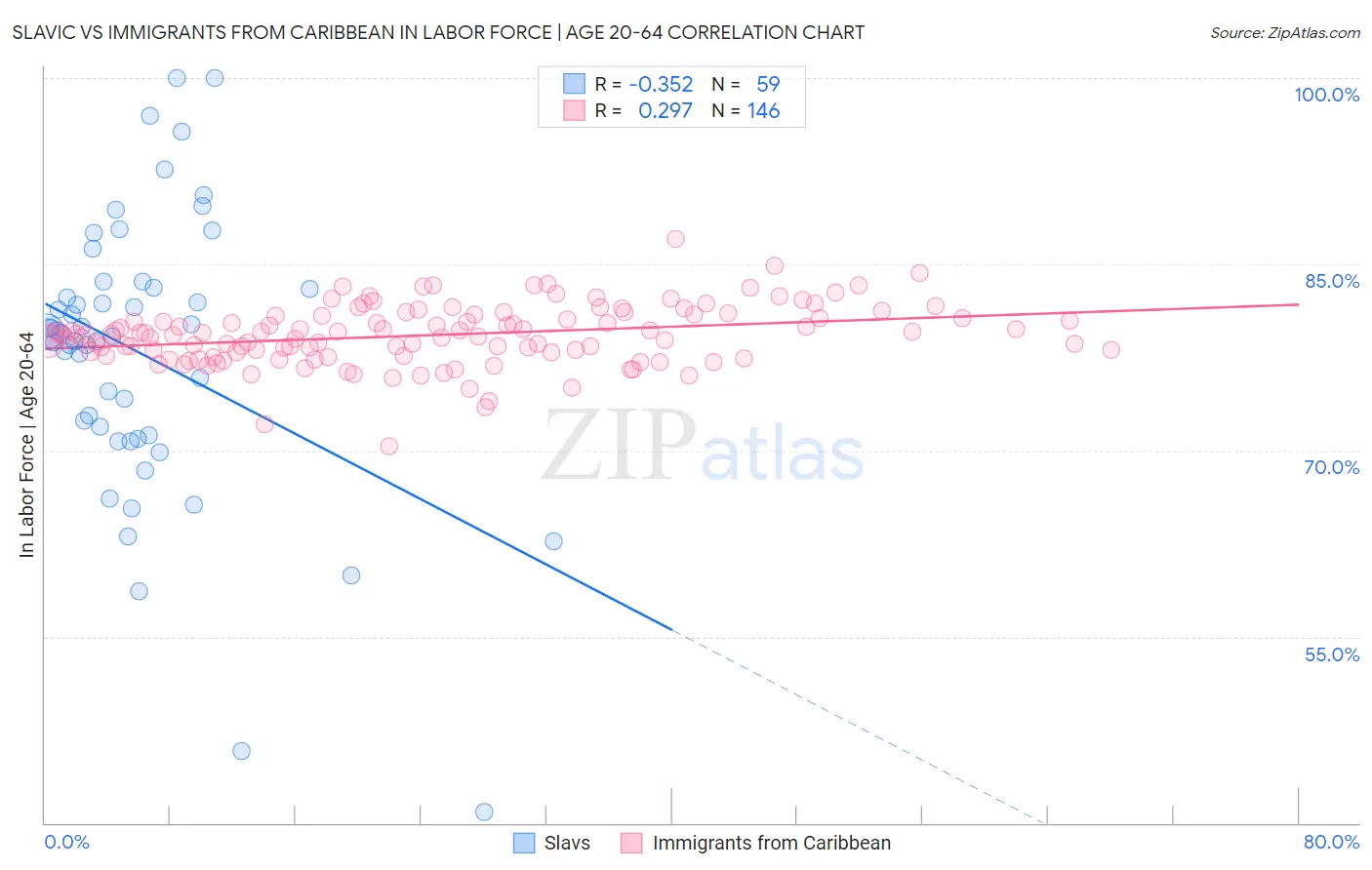 Slavic vs Immigrants from Caribbean In Labor Force | Age 20-64