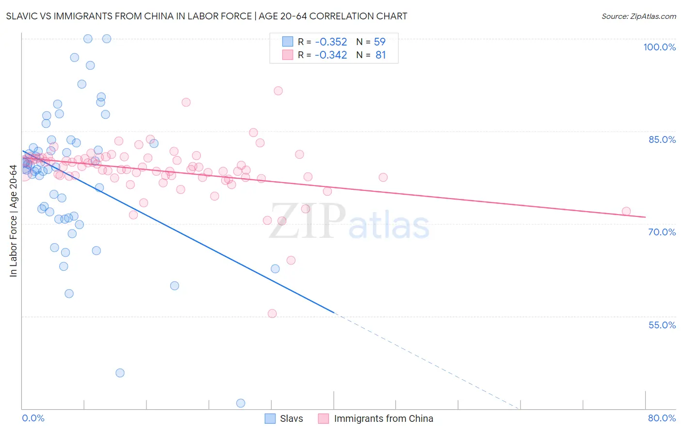 Slavic vs Immigrants from China In Labor Force | Age 20-64