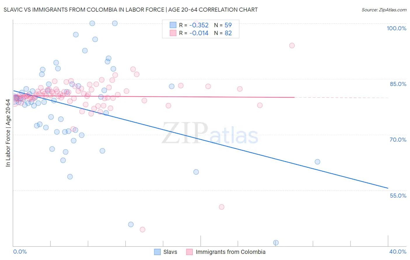 Slavic vs Immigrants from Colombia In Labor Force | Age 20-64