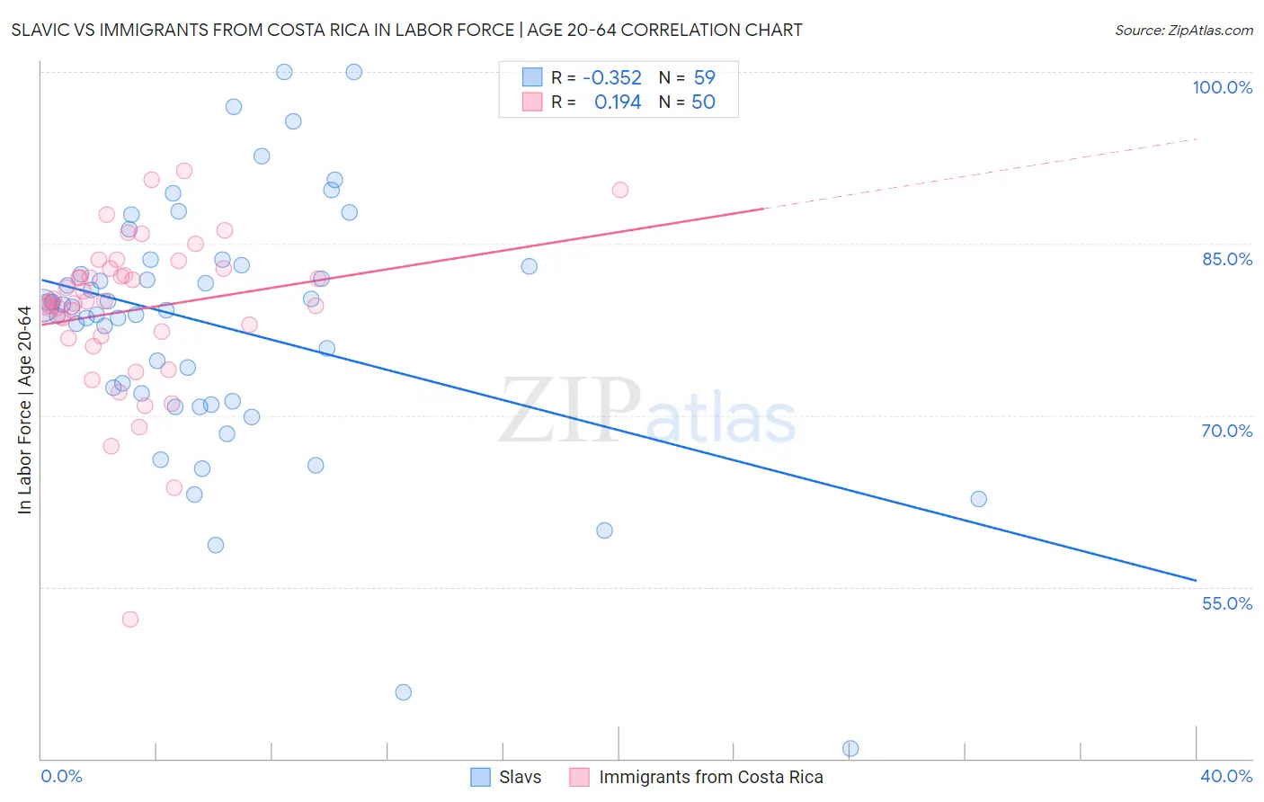 Slavic vs Immigrants from Costa Rica In Labor Force | Age 20-64